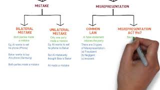 Contract Law  Chapter 6 Vitiating Factors Degree  Year 1 [upl. by Olsen855]