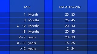 Pediatric Vital Signs Respiratory Rate [upl. by Papert581]